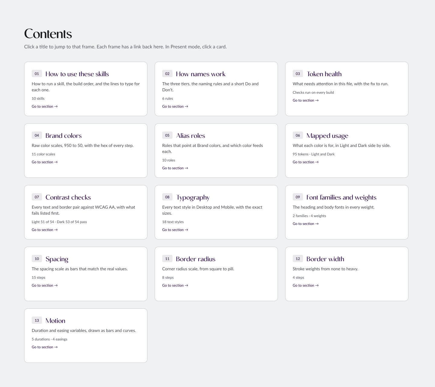 The Contents frame of the Design Tokens page in Figma: a card for each section of the system
